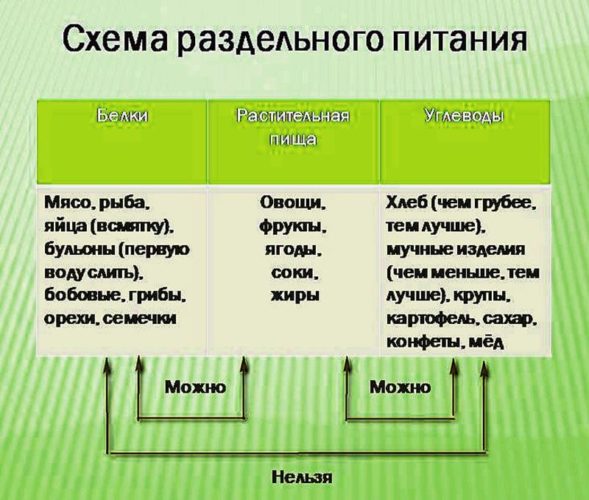 Таблица неумывакина схема раздельного